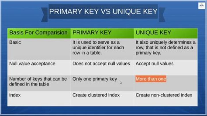 How do you make a primary key in Django