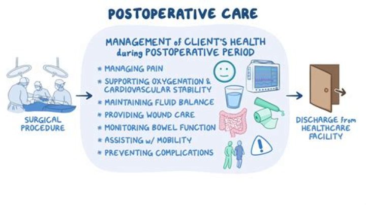 How do you manage post operative pain