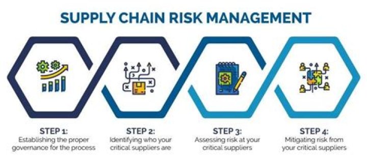 How do you manage supply chain risk