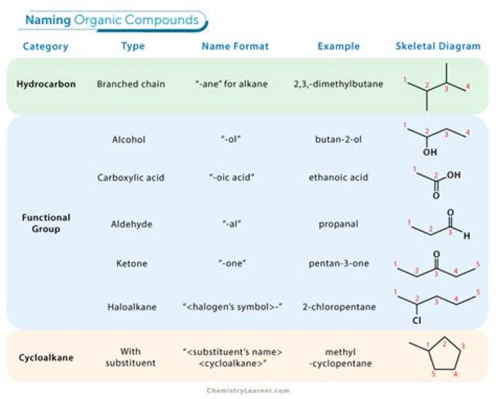 How do you name organic alkanes