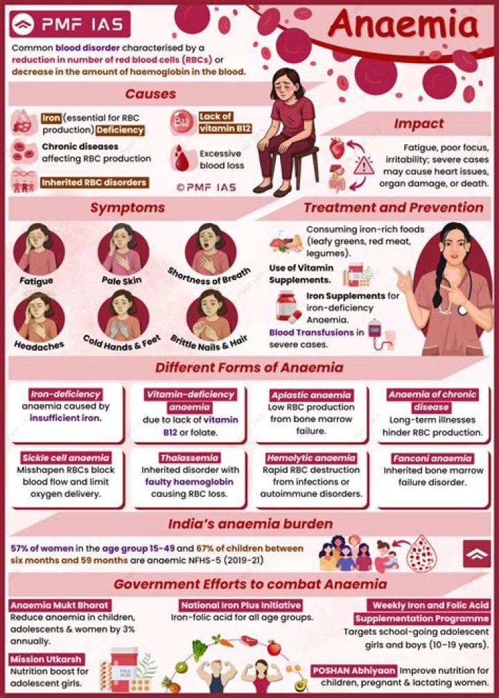 How do you prevent Anaemia in pigs