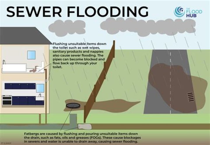How do you prevent sewage backup during a flood