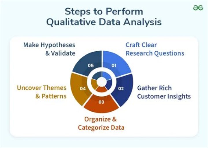 How do you process qualitative data