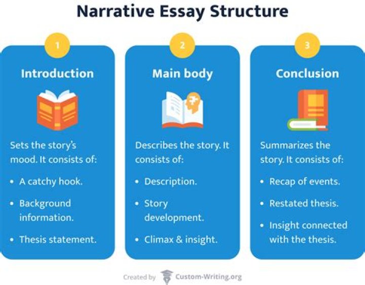How do you structure a literacy narrative