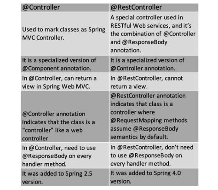 How do you test a spring rest controller