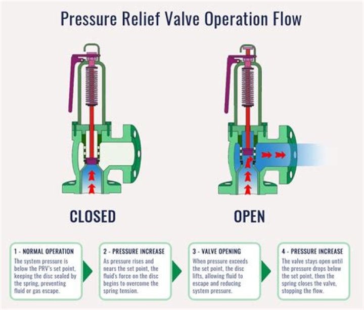 How do you turn off a pressure relief valve