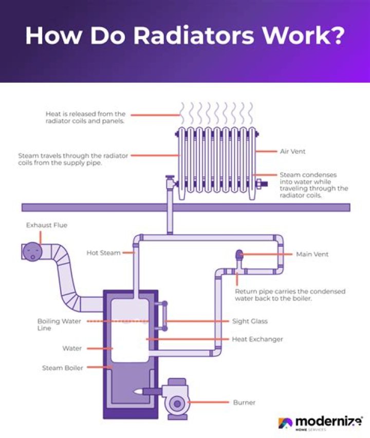 How do you unclog a steam radiator