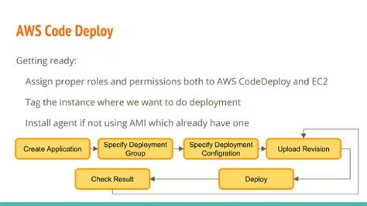 How do you use CodeDeploy