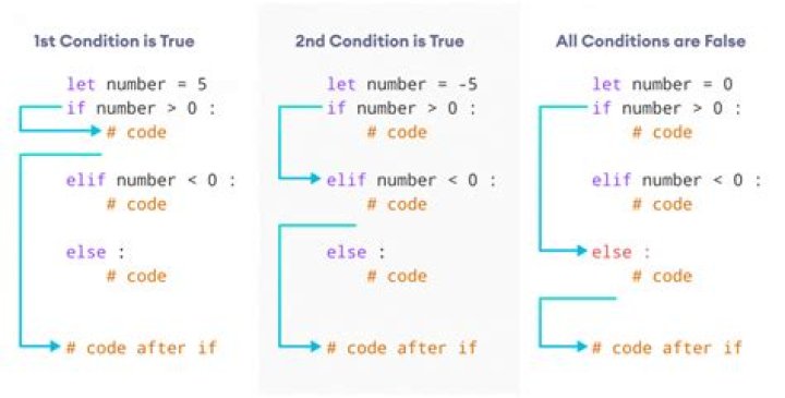 How do you use the Flatten function in Python