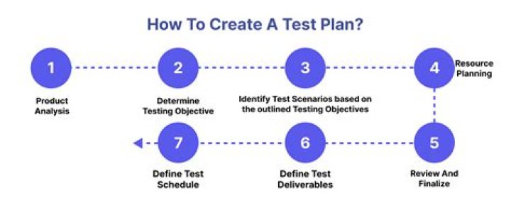 How do you write a test plan in agile
