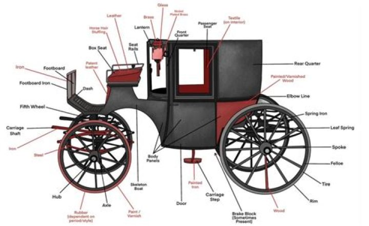 How does a carriage work