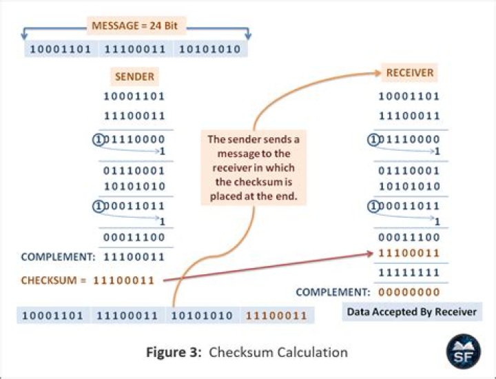 How does a checksum work