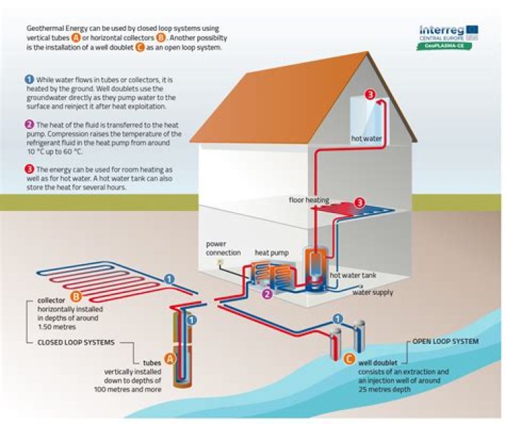 How does a closed loop geothermal system work
