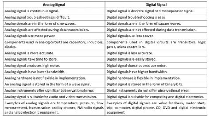 How does a digital signal differ from an analog signal