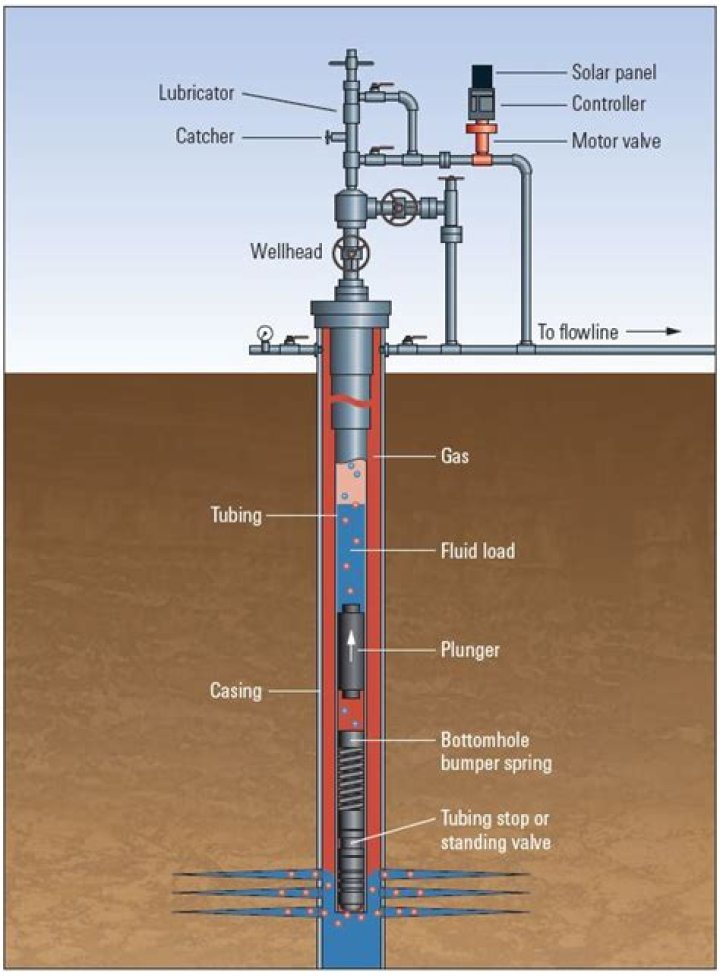 How does a plunger lift system work
