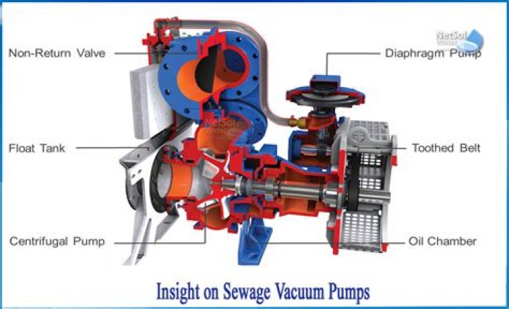 How does a sewage pump work