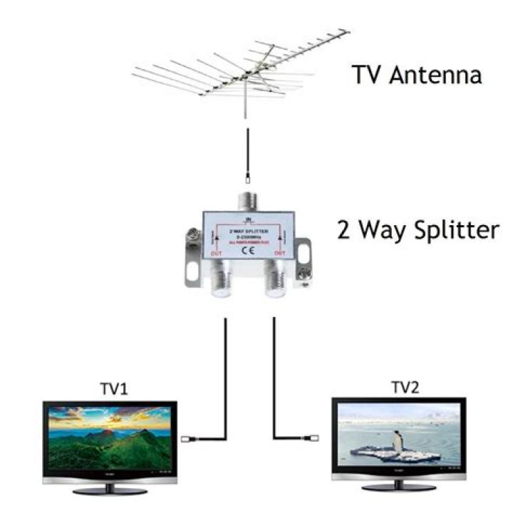 How does a TV aerial splitter work