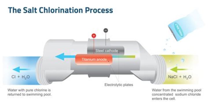 How does a well chlorinator work