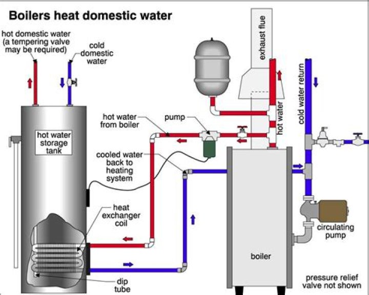 How does an oil boiler heat/hot water