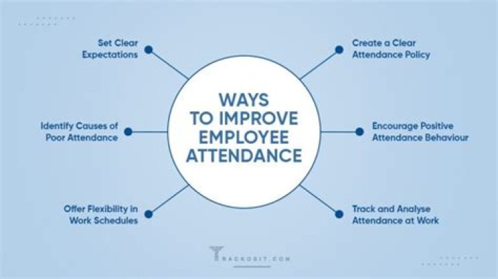 How does attendance affect your job performance