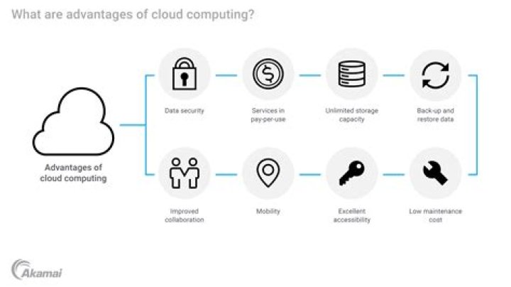 How does cloud computing help us analyze big data