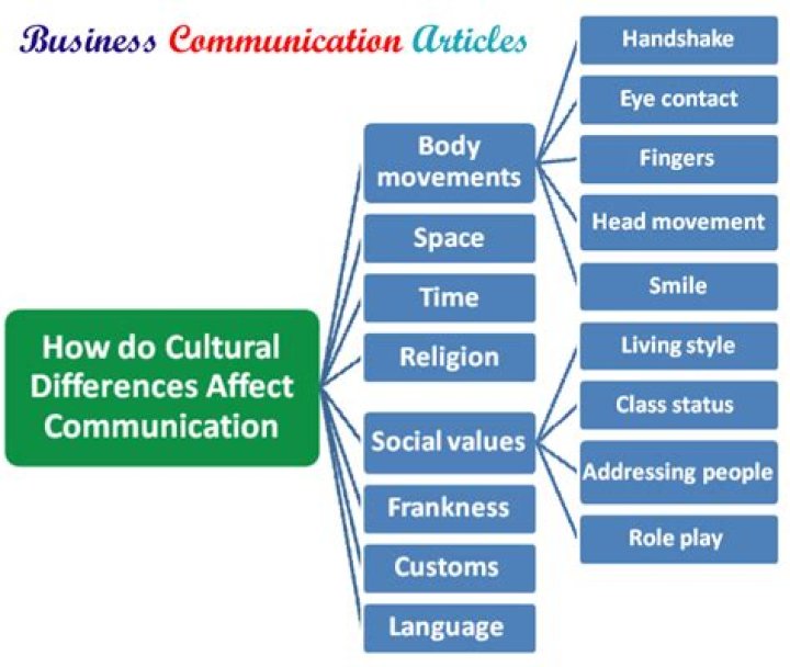 How does culture affect communication