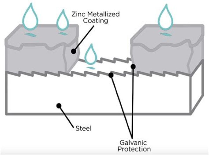 How does Galvanising prevent rust