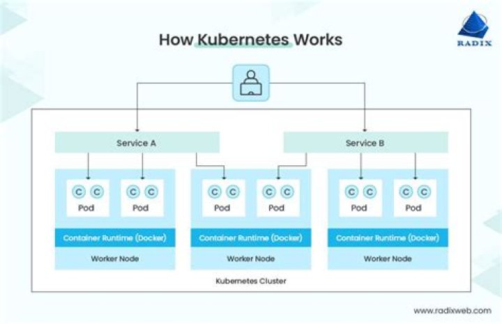How does Kubernetes API work