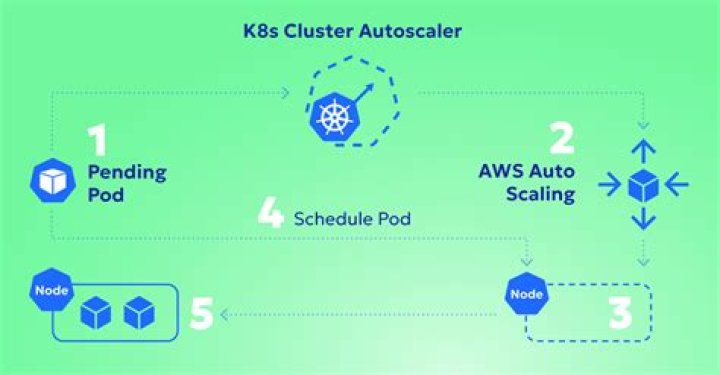 How does Kubernetes Autoscaler work
