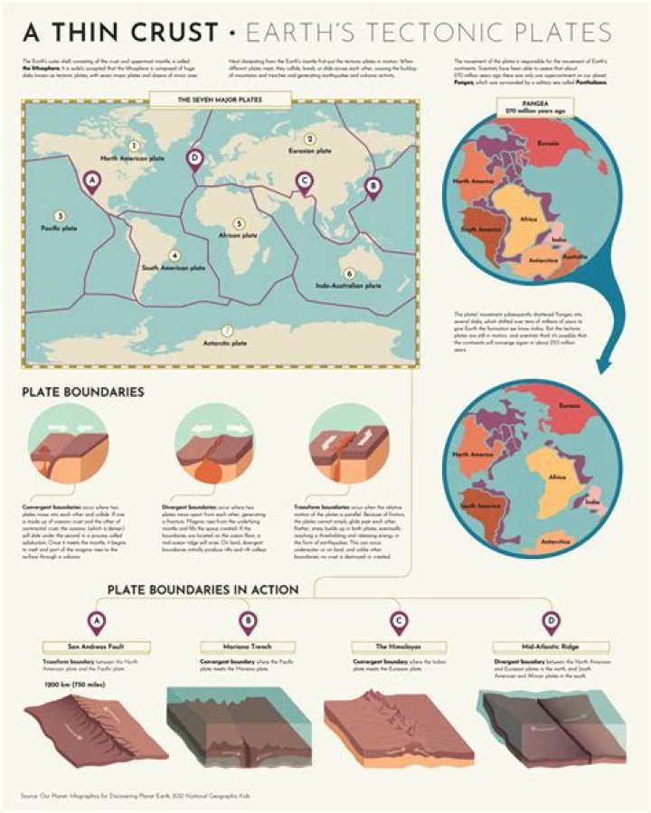 How does plate tectonics affect sea level