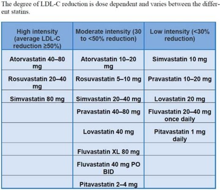 How does pravastatin compared to other statins