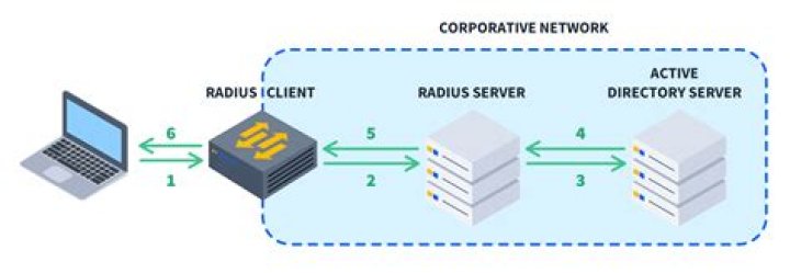 How does Radius server work