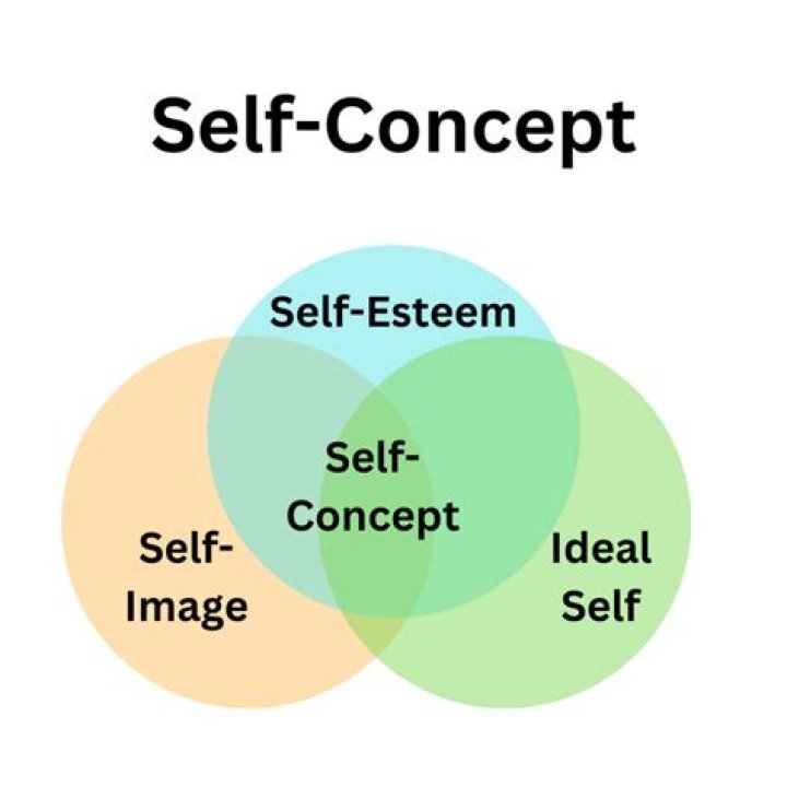 How does self-concept influence self-esteem