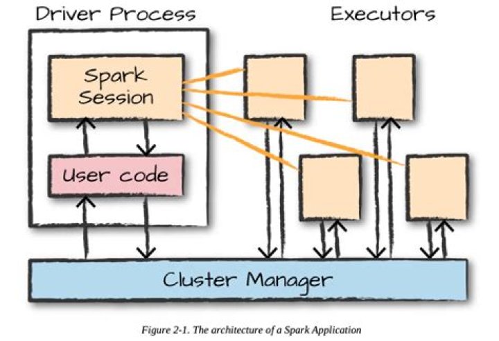 How does spark memory work