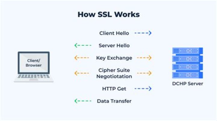 How does SSL work in browser
