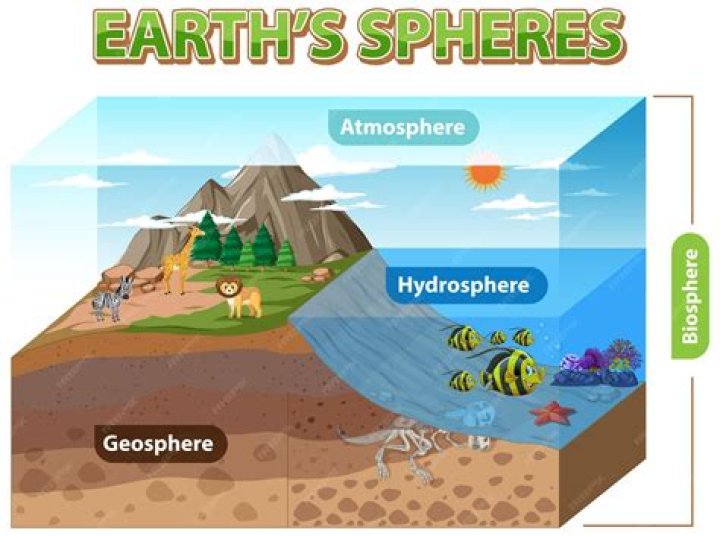 How does the geosphere affect the biosphere