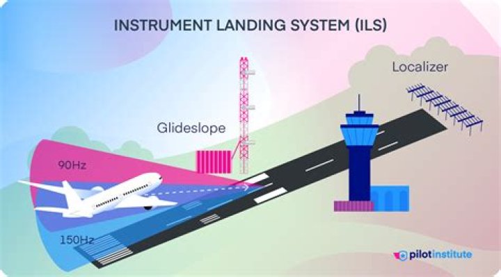 How does the instrument landing system work