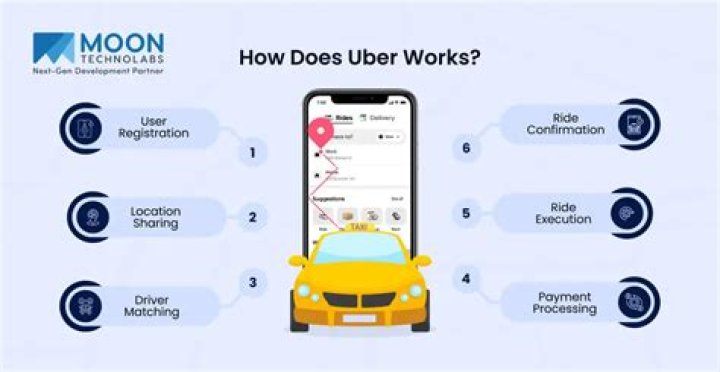 How does uber use Apis