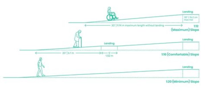 How far do you go on a ramp before having a landing