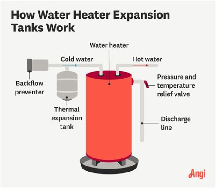 How far does a water heater have to be from a window