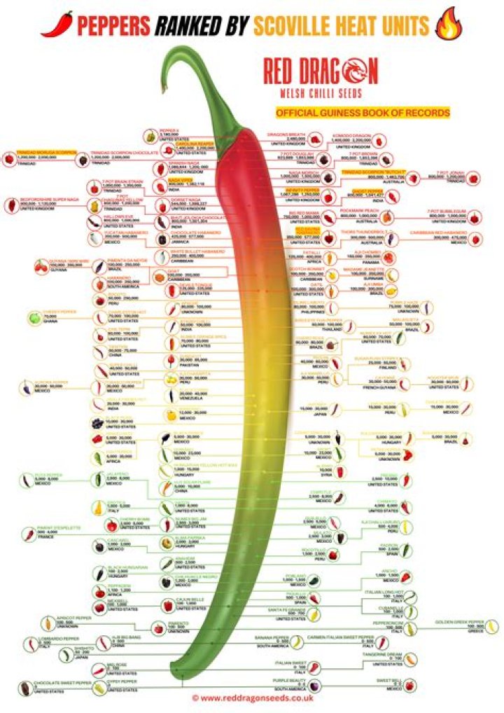 How hot is cayenne chili