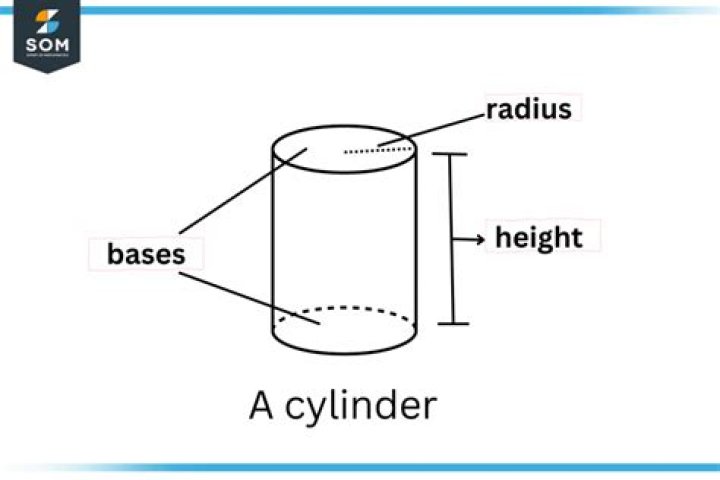 How is a cylinder like a prism