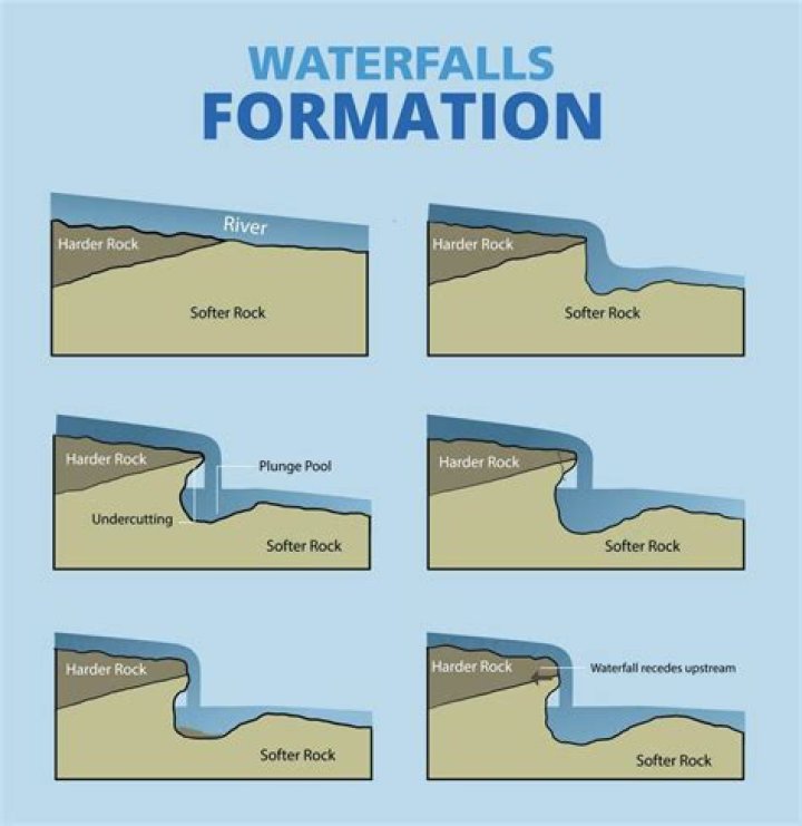 How is a waterfall formed step by step