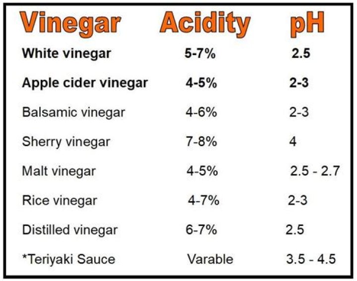 How is acidity of vinegar measured