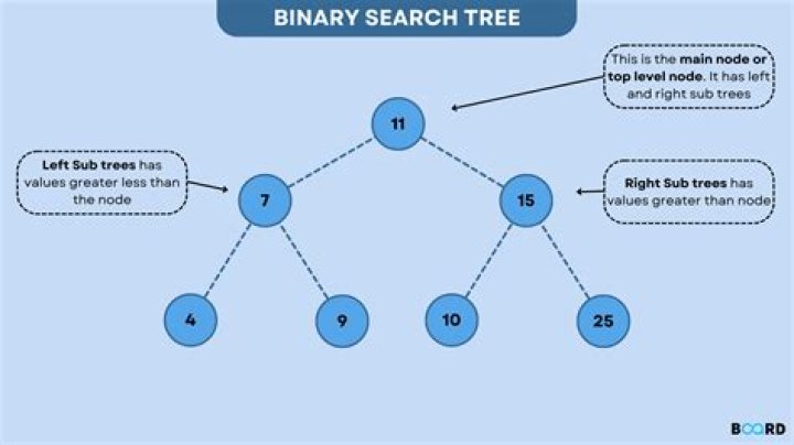 How is binary search tree implemented in Java