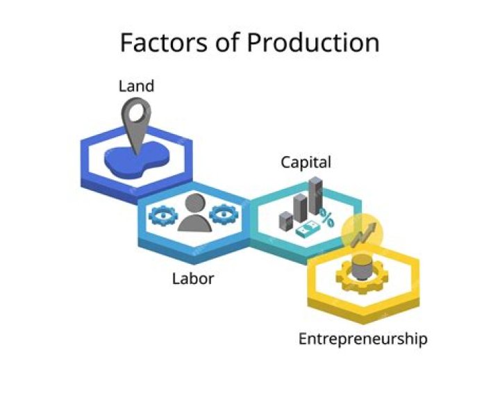 How is capital important as factor of production