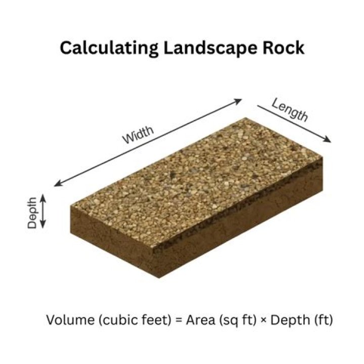 How is decorative rock coverage calculated