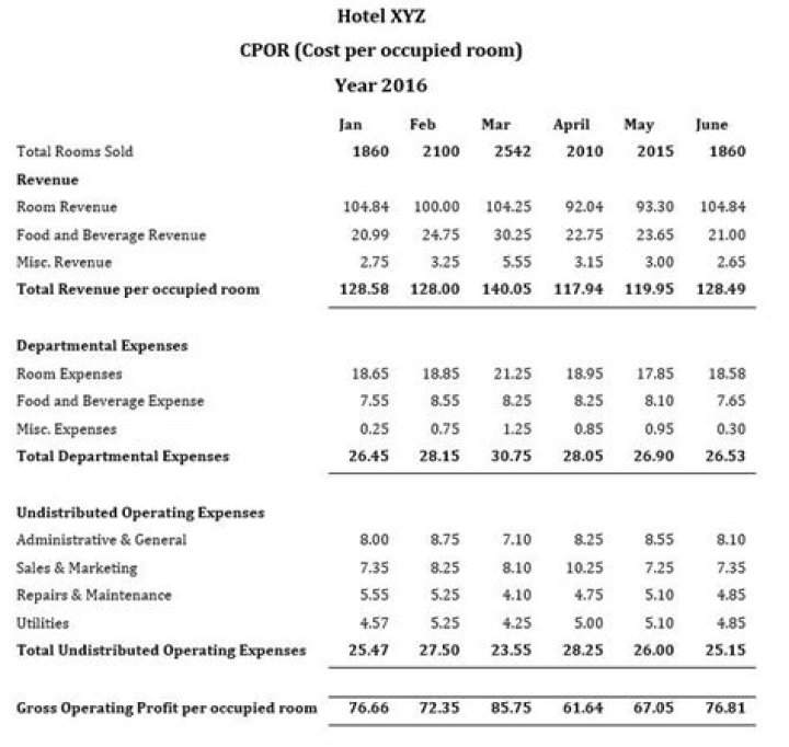 How is Hotel CPOR calculated