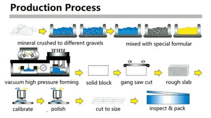 How is marble formed step by step