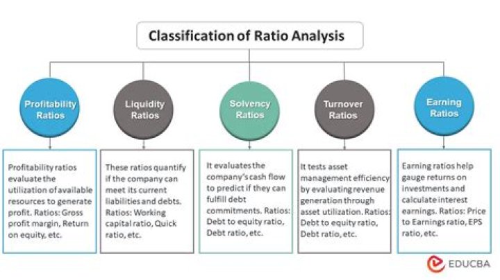 How is ratio analysis conducted